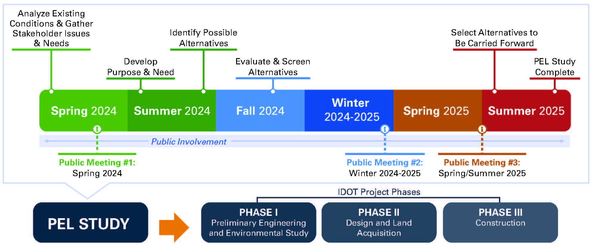 Phase 1 Categories