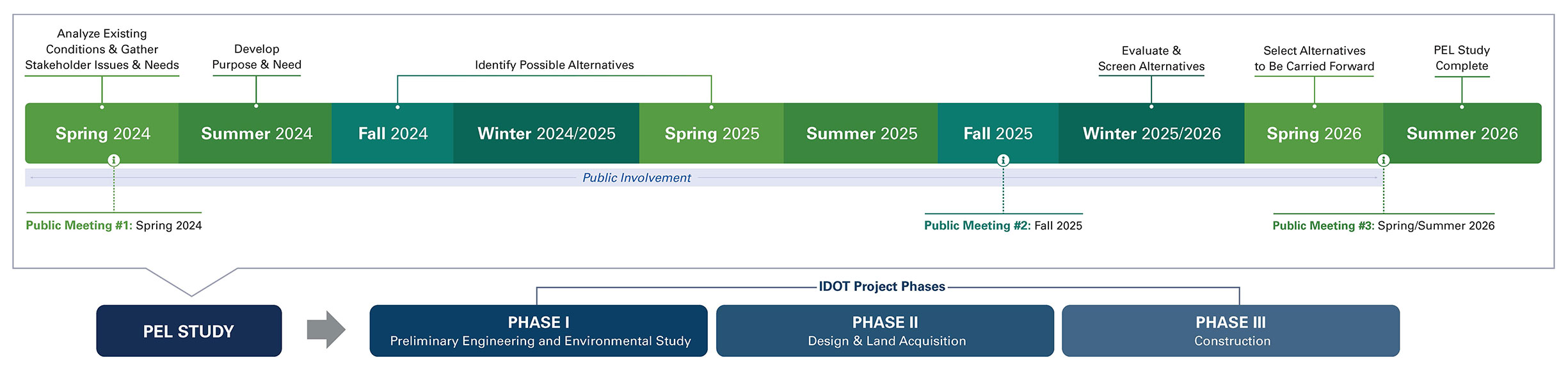 Phase 1 Categories
